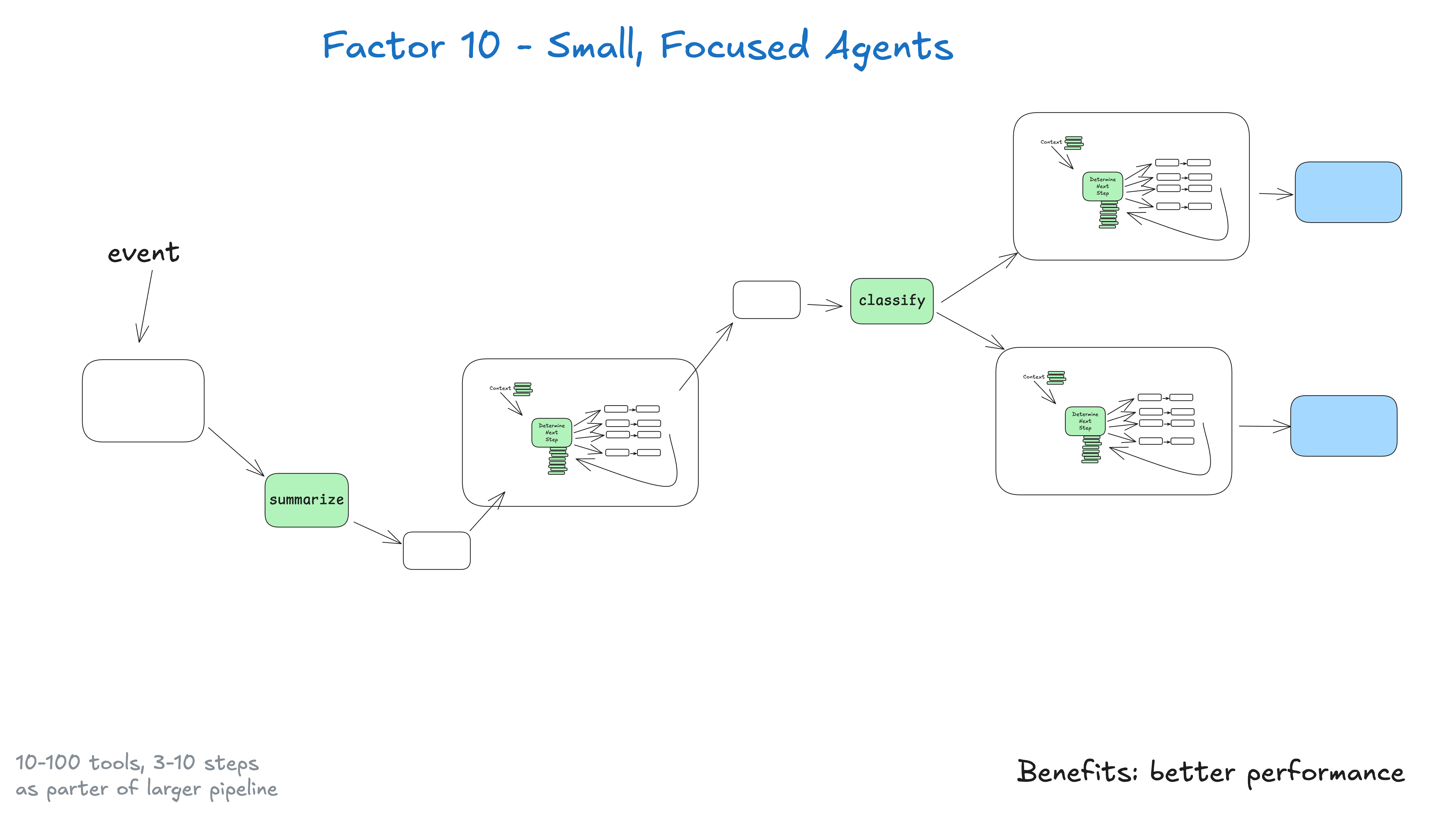 10-small-focused-agents