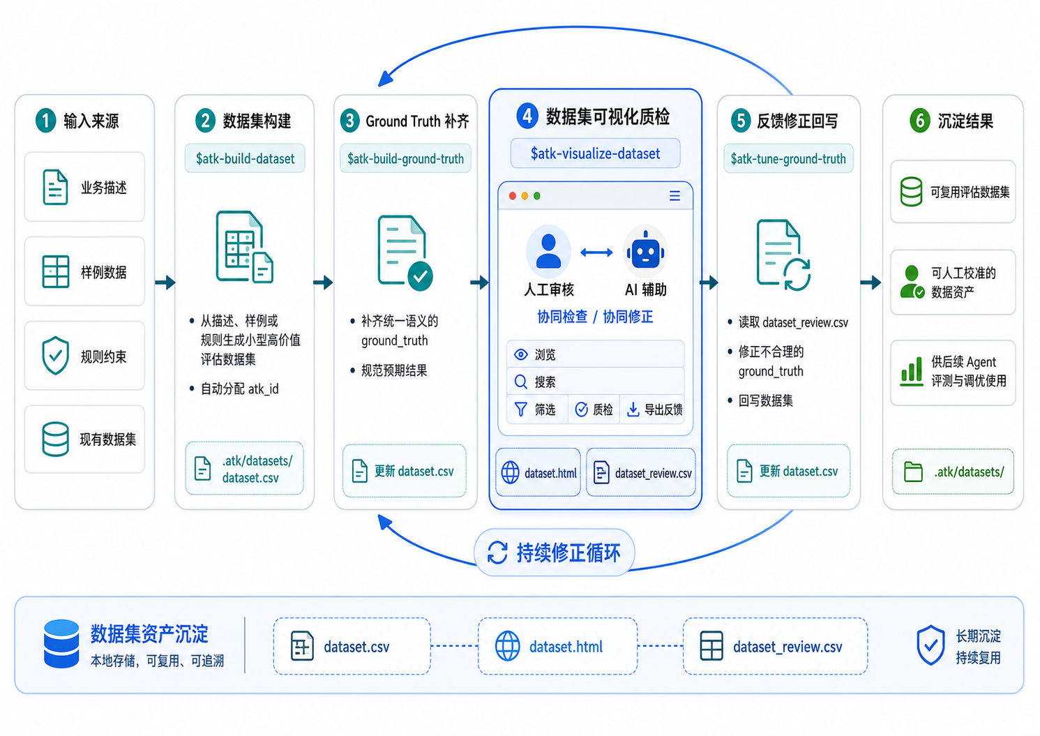 dataset