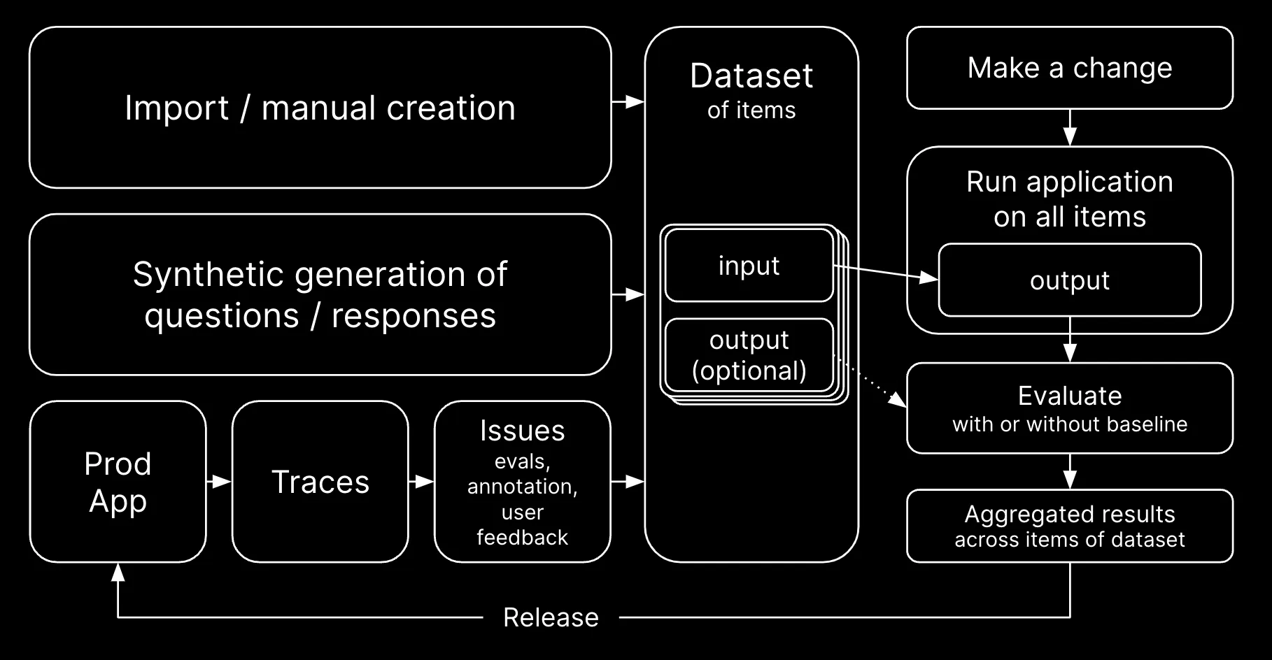 dataset