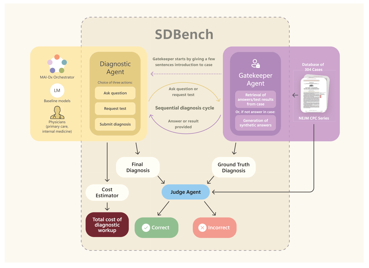 sdbench